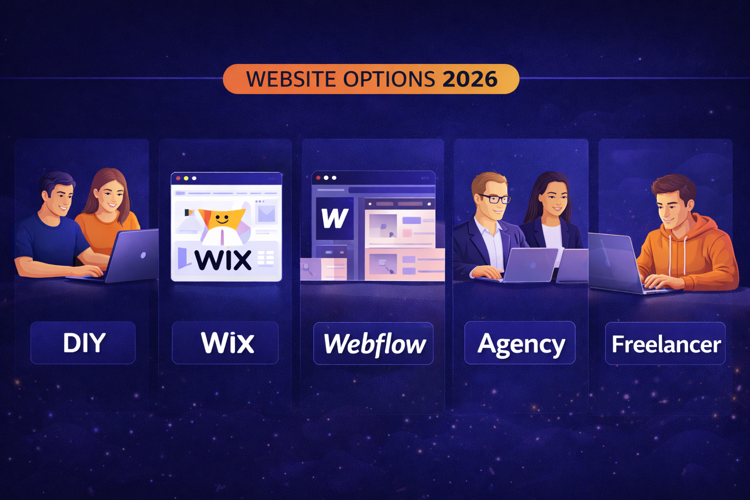 A 16:9 comparison banner showing five website-building options—DIY, Wix, Webflow, Agency, and Freelancer—displayed as separate panels with people on laptops and website editor screens, labeled “Website Options 2026” in a navy-and-orange style.